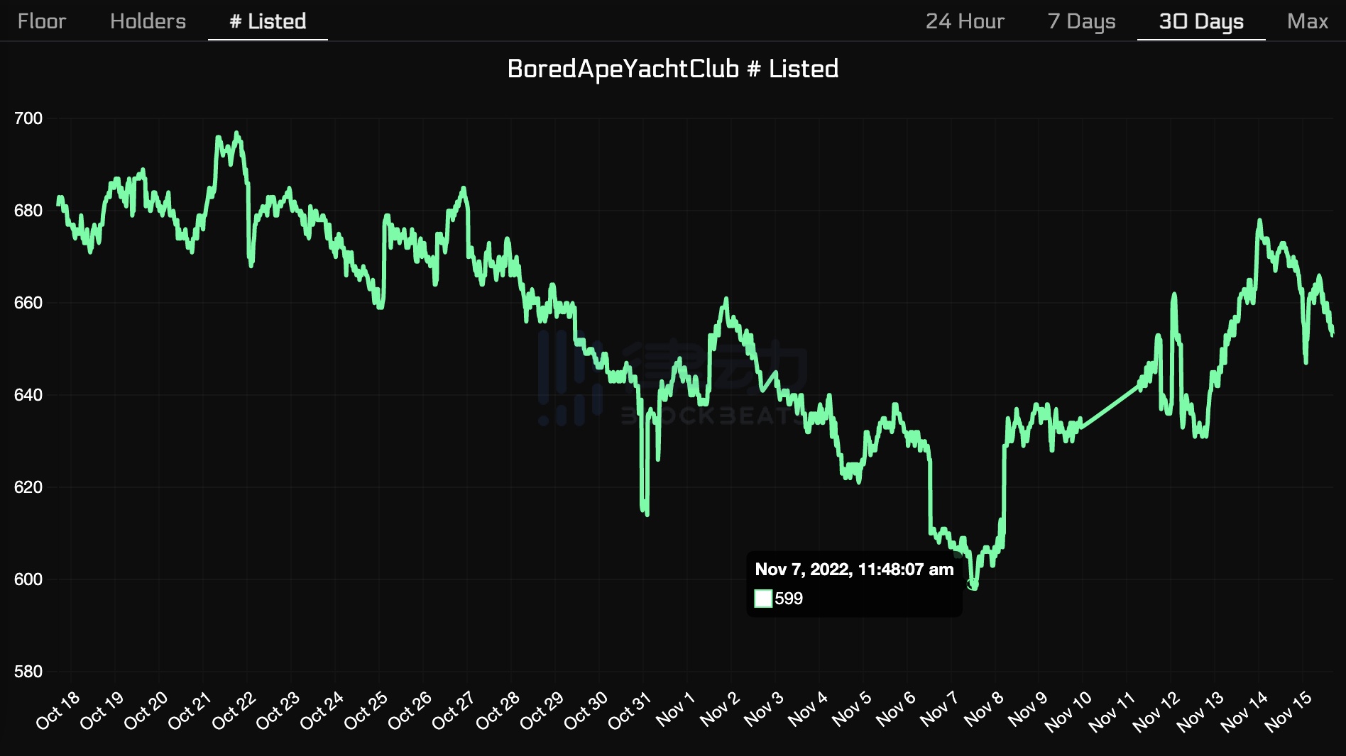 BAYC大崩盘:「砸盘套利」 事件和Yuga Labs背后的FUD