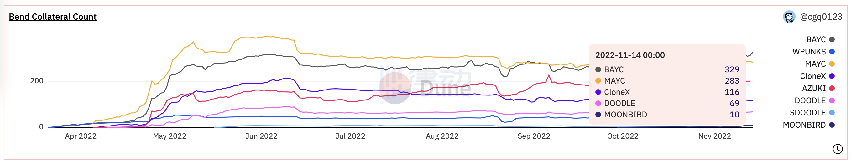 BAYC大崩盘:「砸盘套利」 事件和Yuga Labs背后的FUD