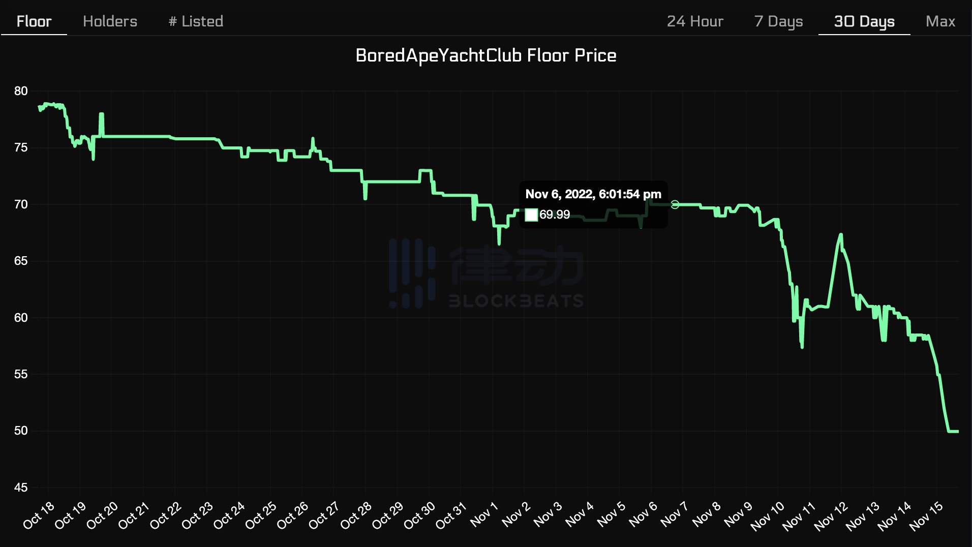 BAYC大崩盘:「砸盘套利」 事件和Yuga Labs背后的FUD