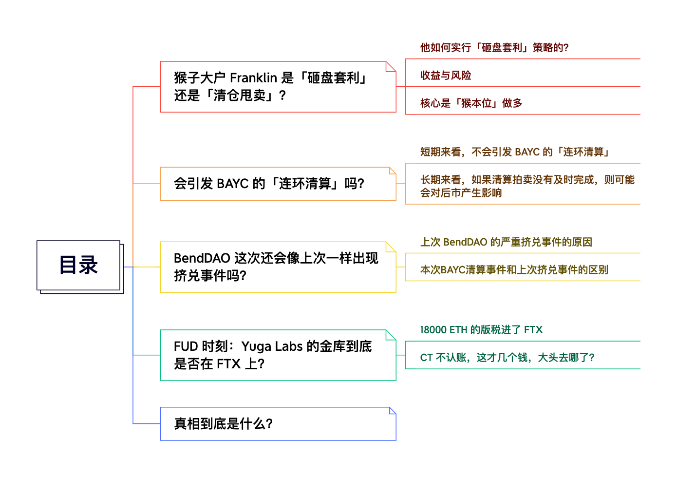 BAYC大崩盘：「砸盘套利」 事件和Yuga Labs背后的FUD