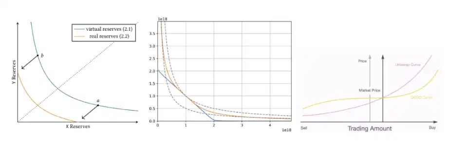 做市曲线图例（来源：Uniswap，Curve，DODO）