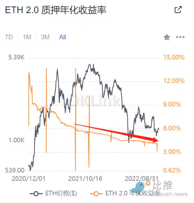 浅谈以太坊转POS后，质押赛道的发展和机遇