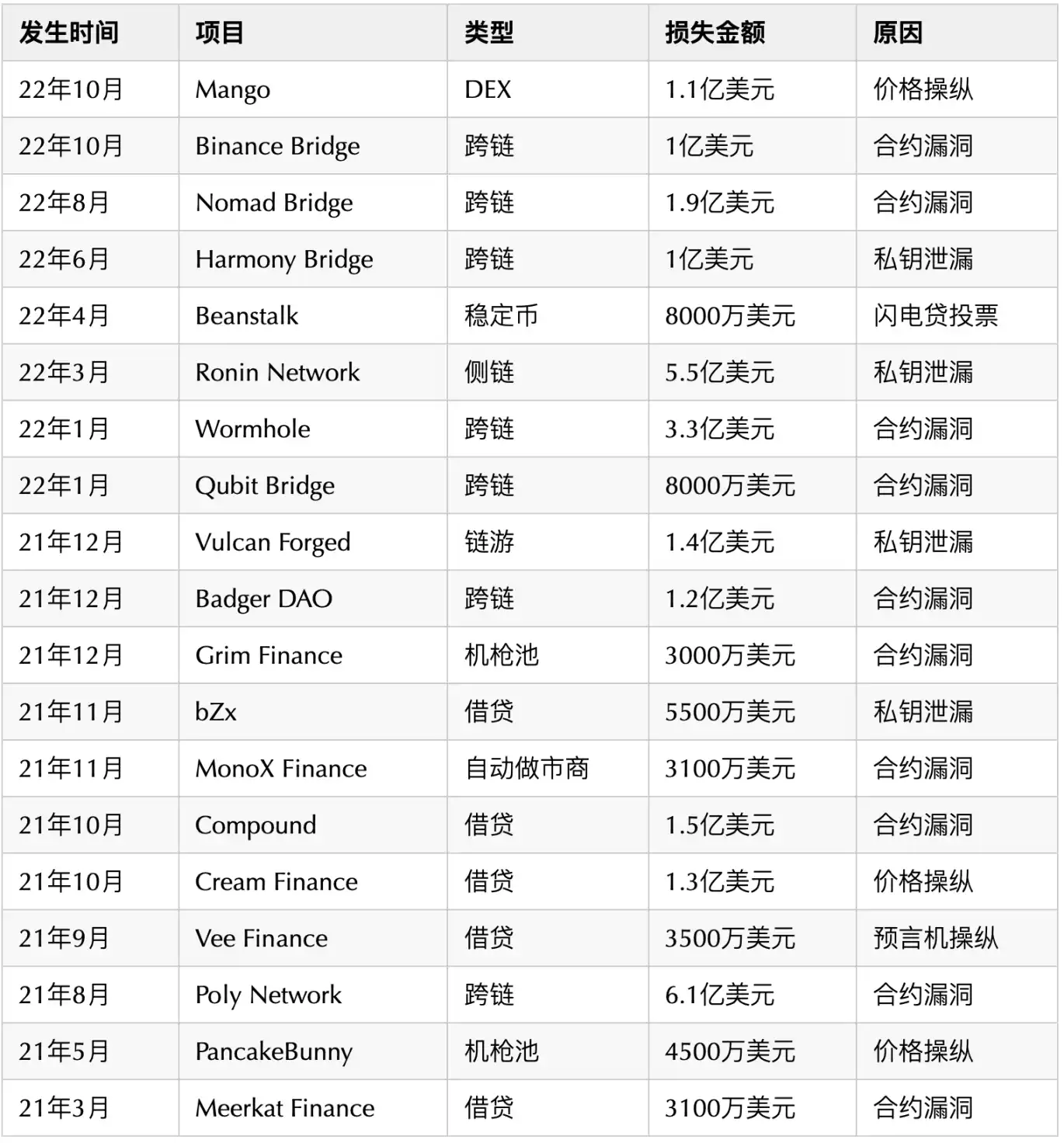 复盘8个常见的DeFi经济模型攻击案例