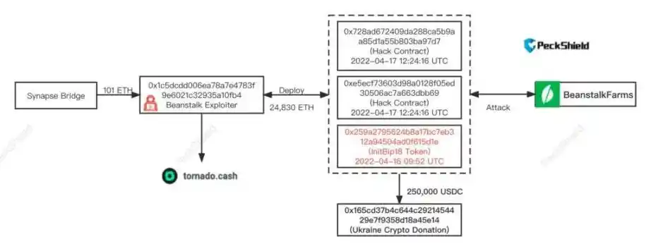 复盘8个常见的DeFi经济模型攻击案例