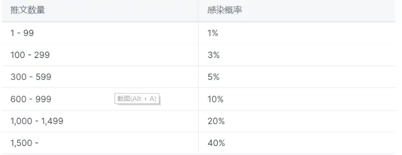 TwitFi：基於 Twitter，一種將社交與遊戲結合的新型 GameFi