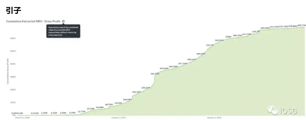 IOSG Ventures：合并之后，MEV的变与不变