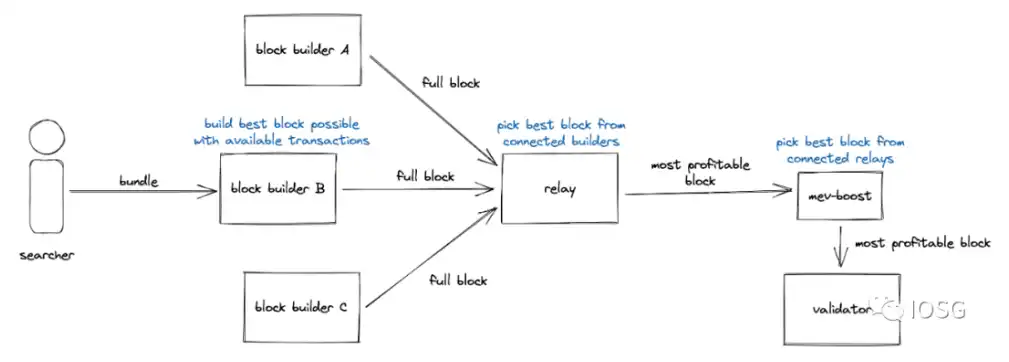 IOSG Ventures：合并之后，MEV的变与不变