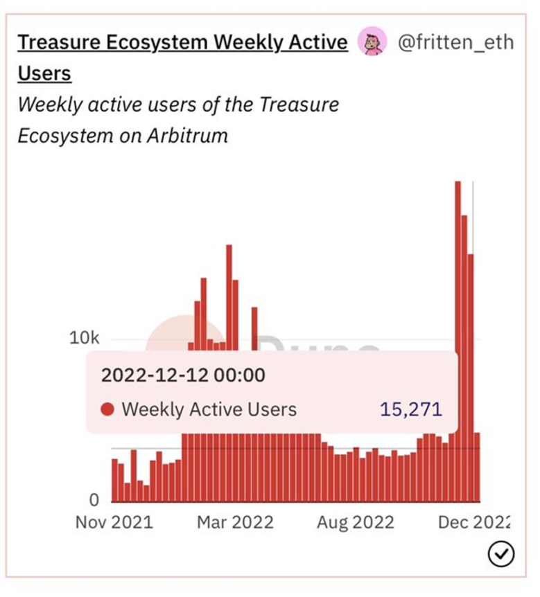 TreasureDAO生态在2023年会发生什么？