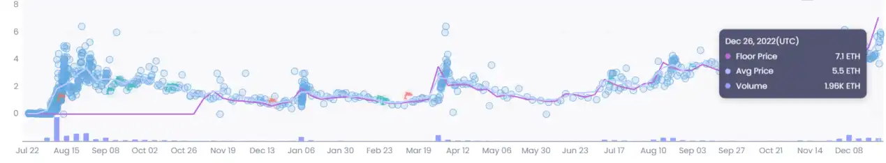 Floor price breaks 7, why can "Pudgy Penguins" NFT rise against the trend in the crypto winter?