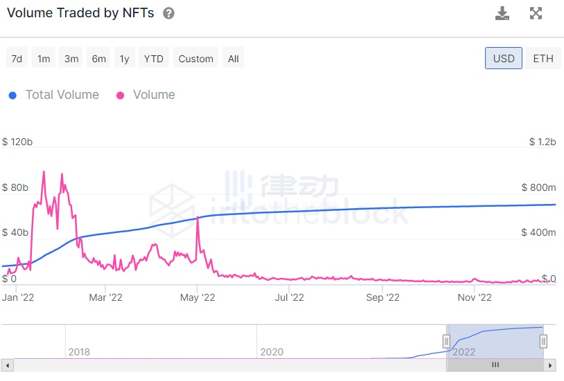 全面回顾NFT的2022：造神结束，细分开始