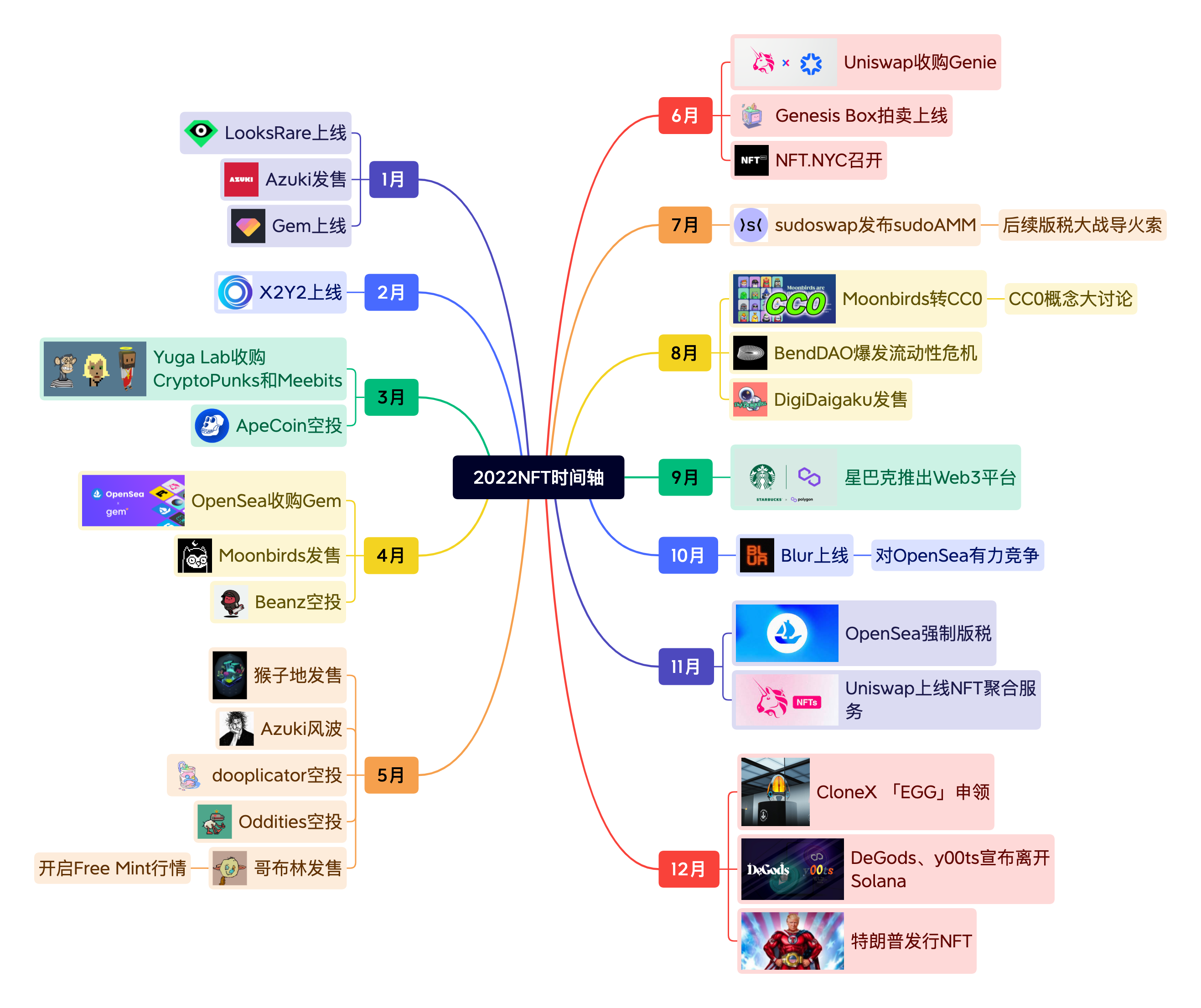 全面回顾NFT的2022：造神结束，细分开始