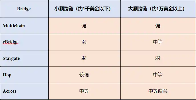 測評：主要跨鏈橋市場費用競爭力