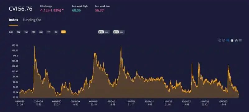 如何依靠加密貨幣波動率指數來獲取收益？