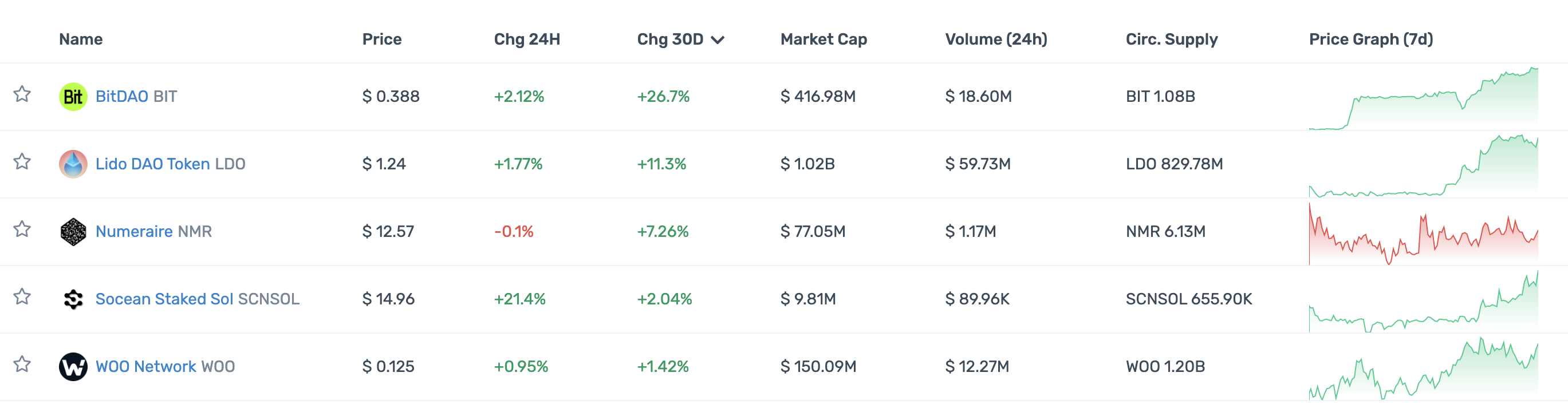 一览顶级加密投资机构Portfolio现状：多数已沦为Shitcoin