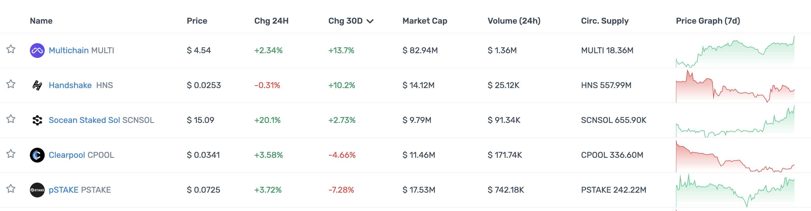 一览顶级加密投资机构Portfolio现状：多数已沦为Shitcoin