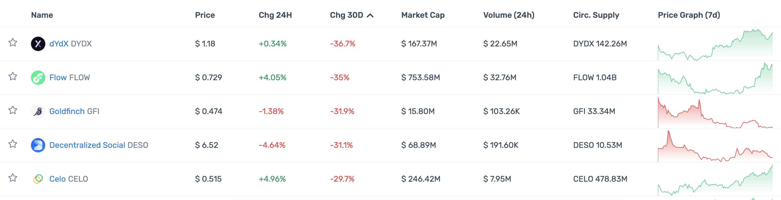 一览顶级加密投资机构Portfolio现状：多数已沦为Shitcoin