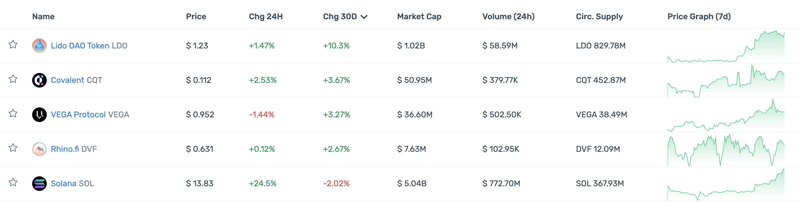 一览顶级加密投资机构Portfolio现状：多数已沦为Shitcoin