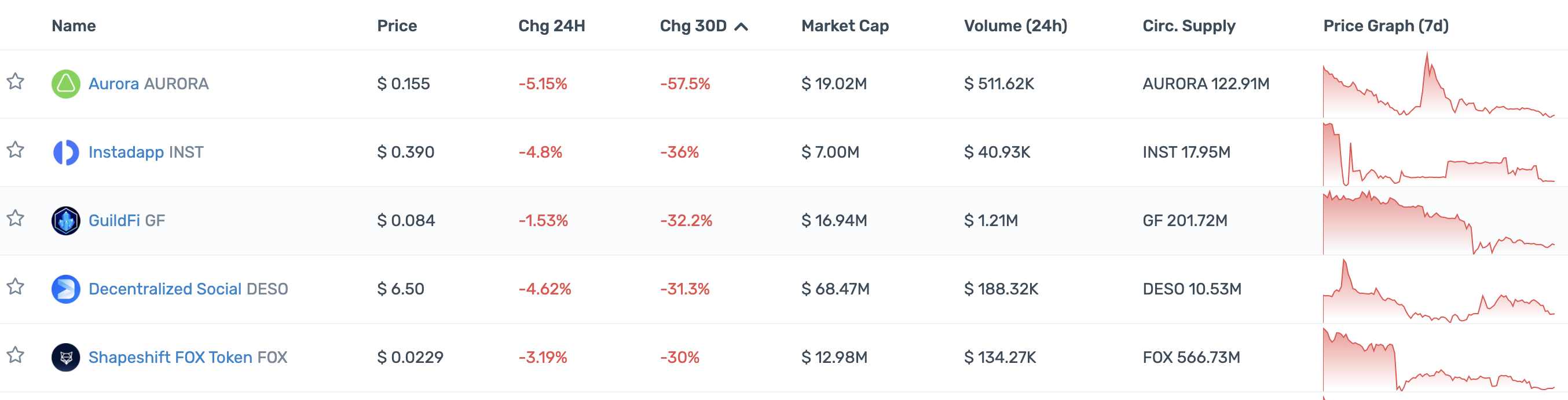 一览顶级加密投资机构Portfolio现状：多数已沦为Shitcoin