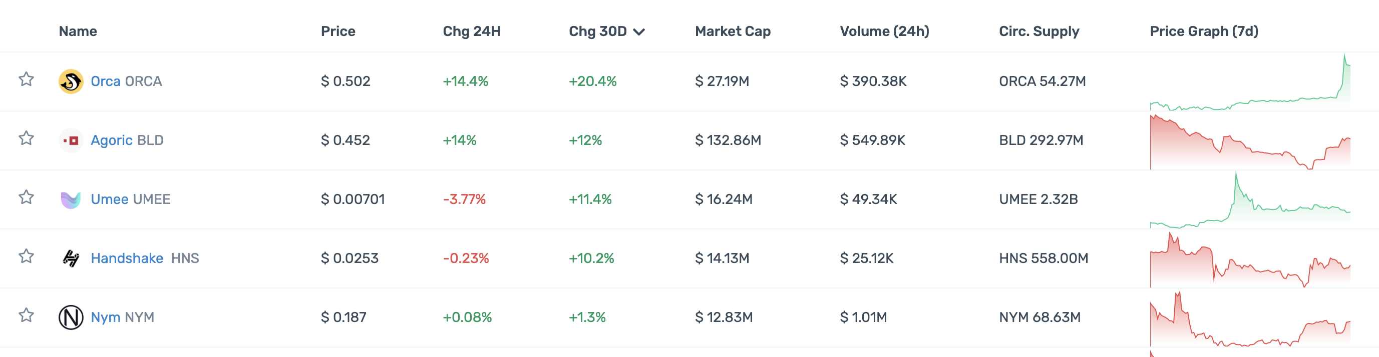 一览顶级加密投资机构Portfolio现状：多数已沦为Shitcoin