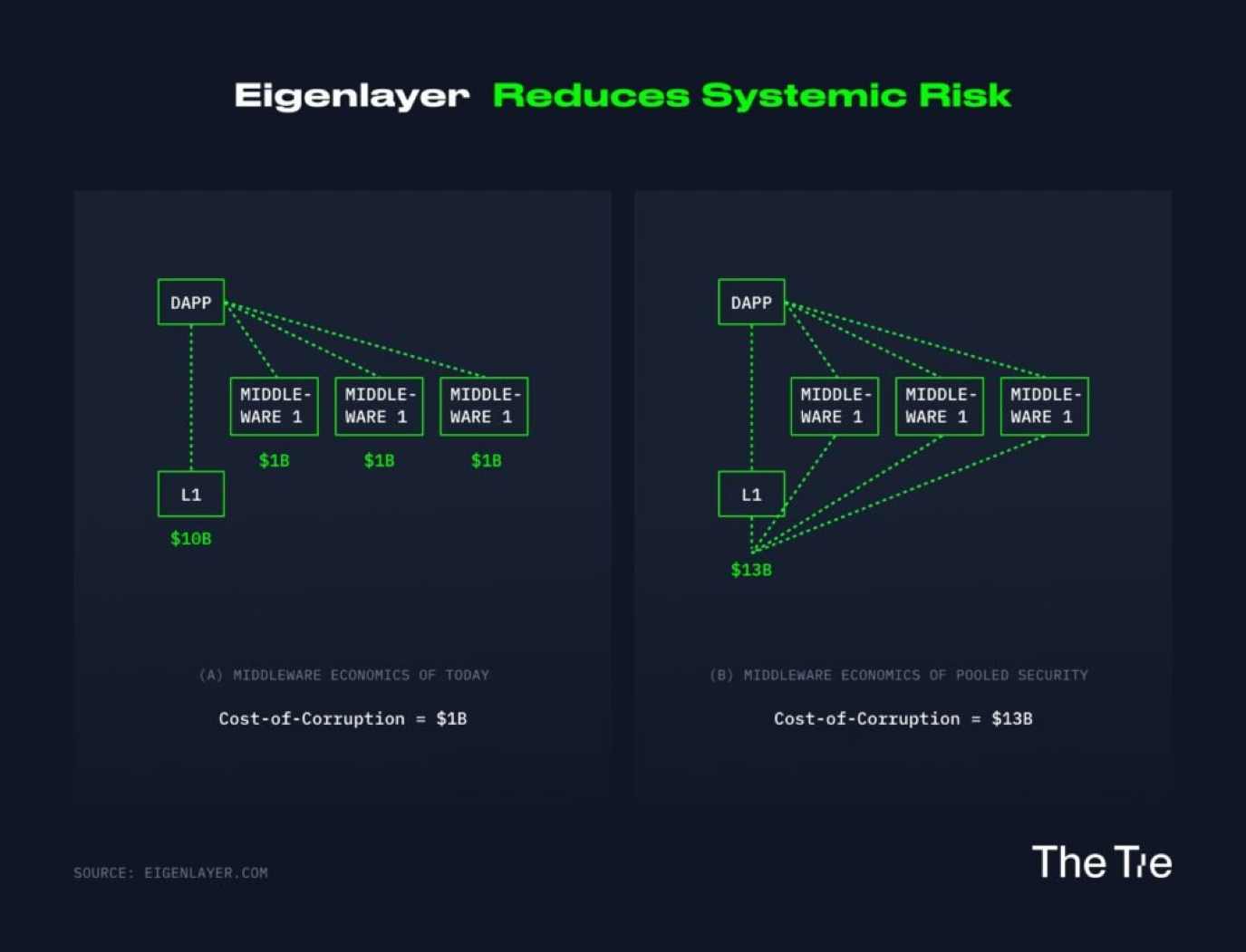 「二次质押」叙事的 EigenLayer 能在 2023 大放异彩吗？ - Foresight News