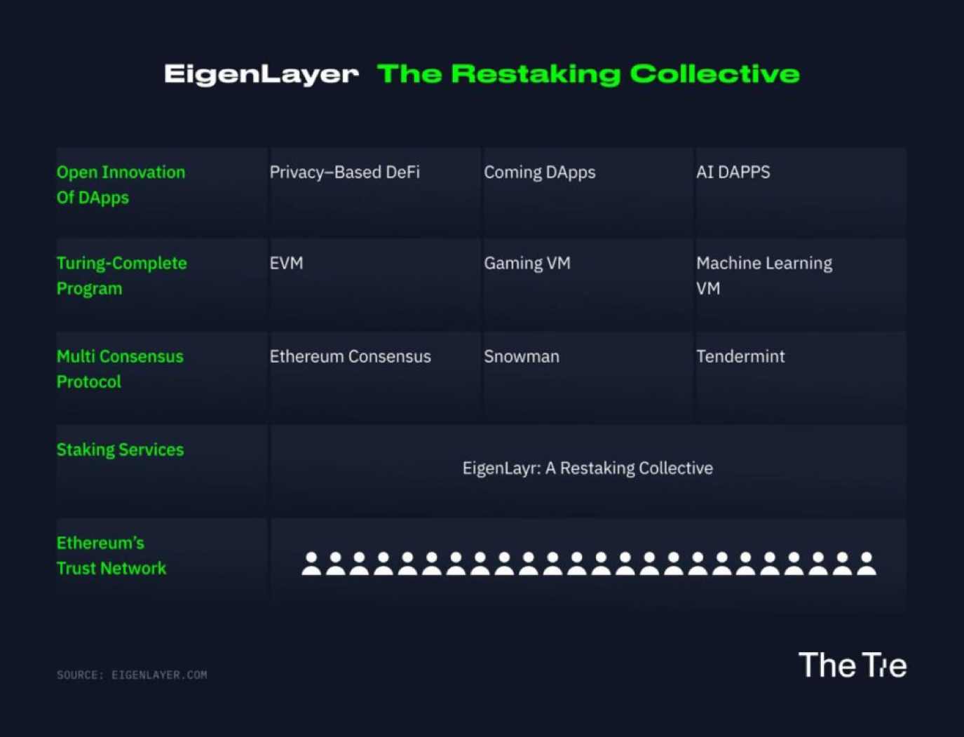 「二次质押」叙事的 EigenLayer 能在 2023 大放异彩吗？ - Foresight News