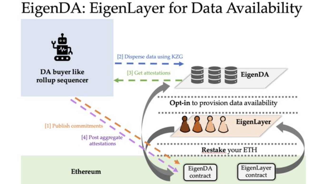「二次质押」叙事的 EigenLayer 能在 2023 大放异彩吗？ - Foresight News