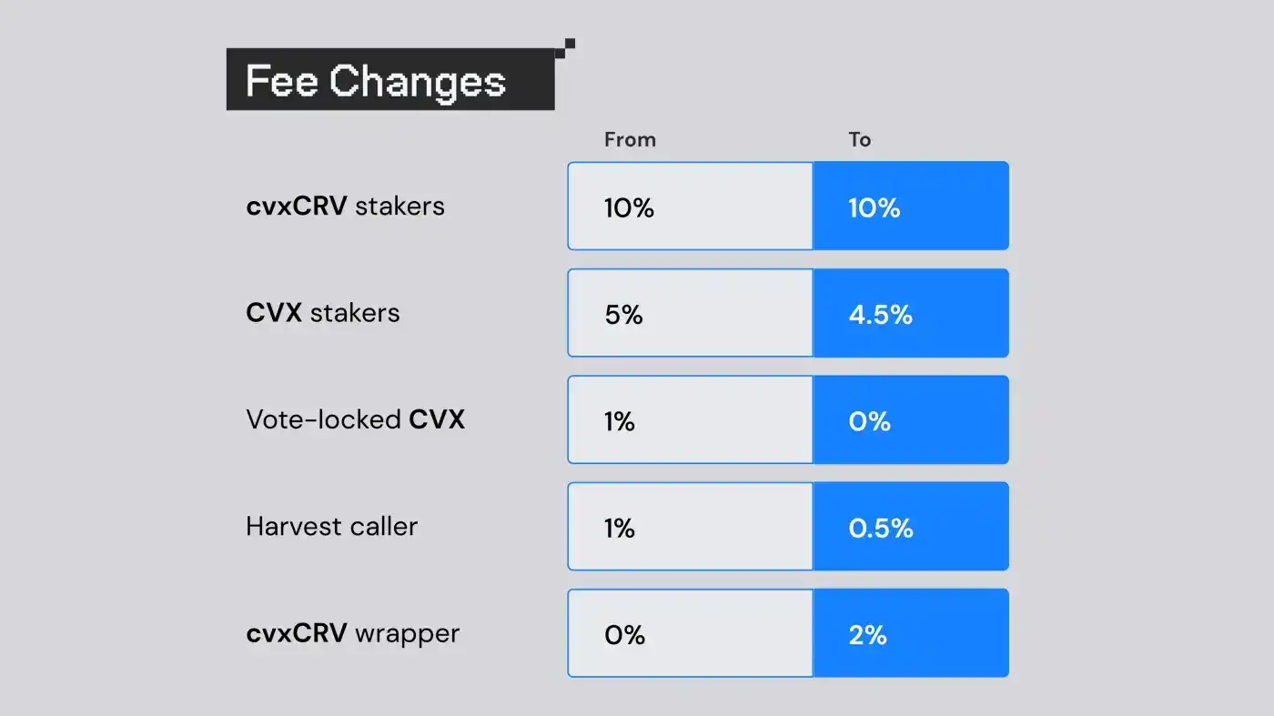 熊市之下 cvxCRV 出現負溢價，Convex 為救場向 cvxCRV 分配更多權益