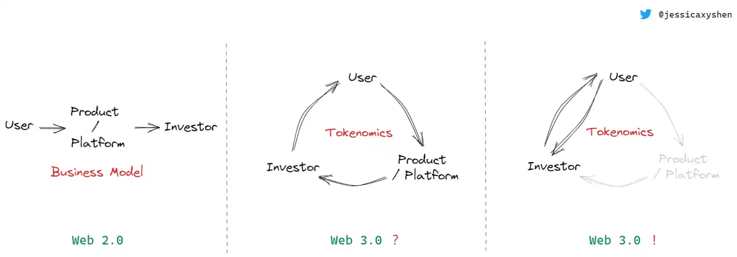 Web2.0 vs Web3.0 Models（同上）