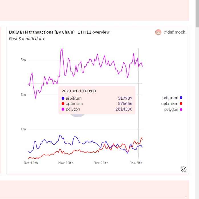 三大 Layer2 链上数据分析：Optimism、Arbitrum 和 Polygon