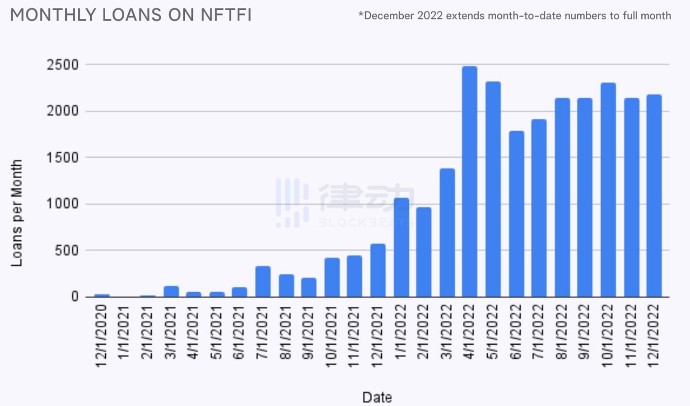 NFT市场喜迎「小阳春」，是「真回暖」还是「虚假牛市」？