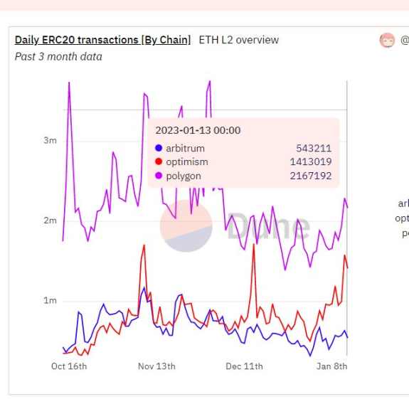 三大 Layer2 链上数据分析：Optimism、Arbitrum 和 Polygon