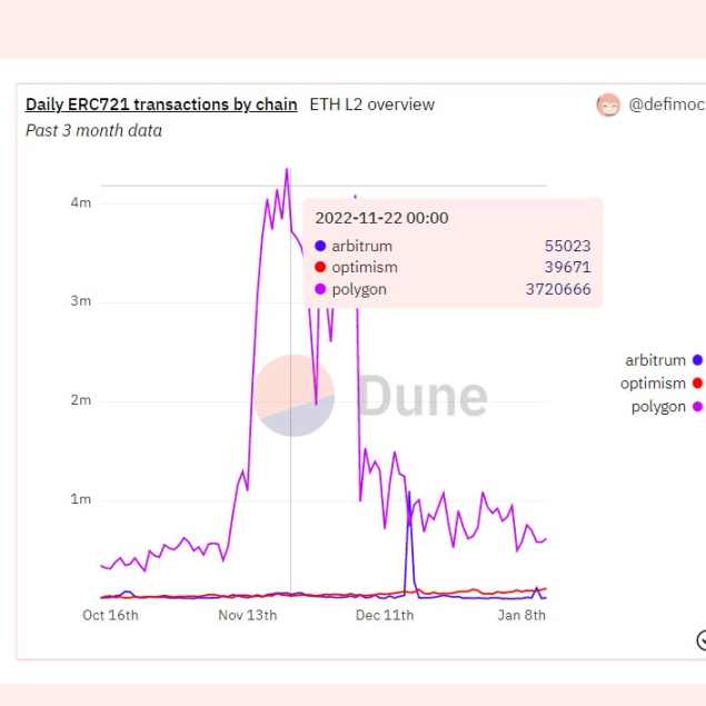 三大 Layer2 链上数据分析：Optimism、Arbitrum 和 Polygon