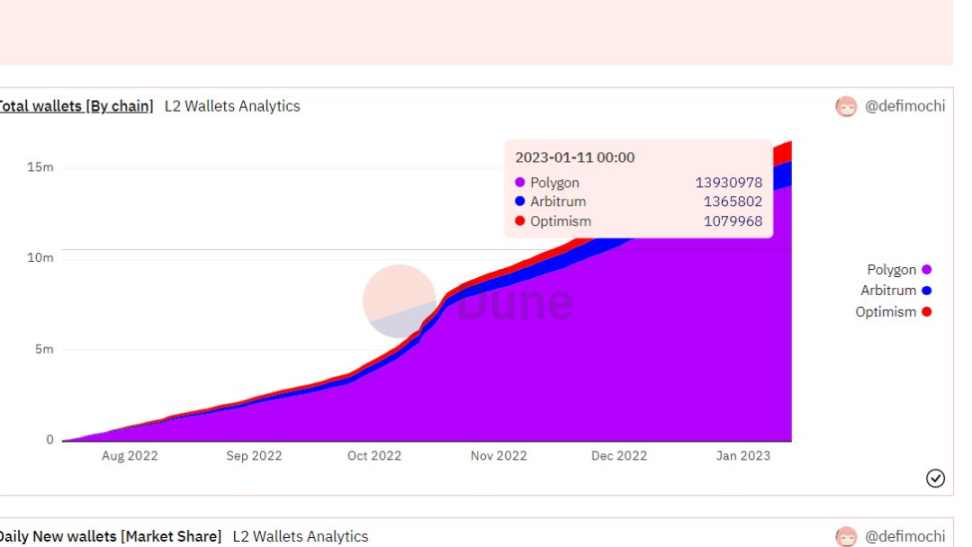 三大 Layer2 链上数据分析：Optimism、Arbitrum 和 Polygon
