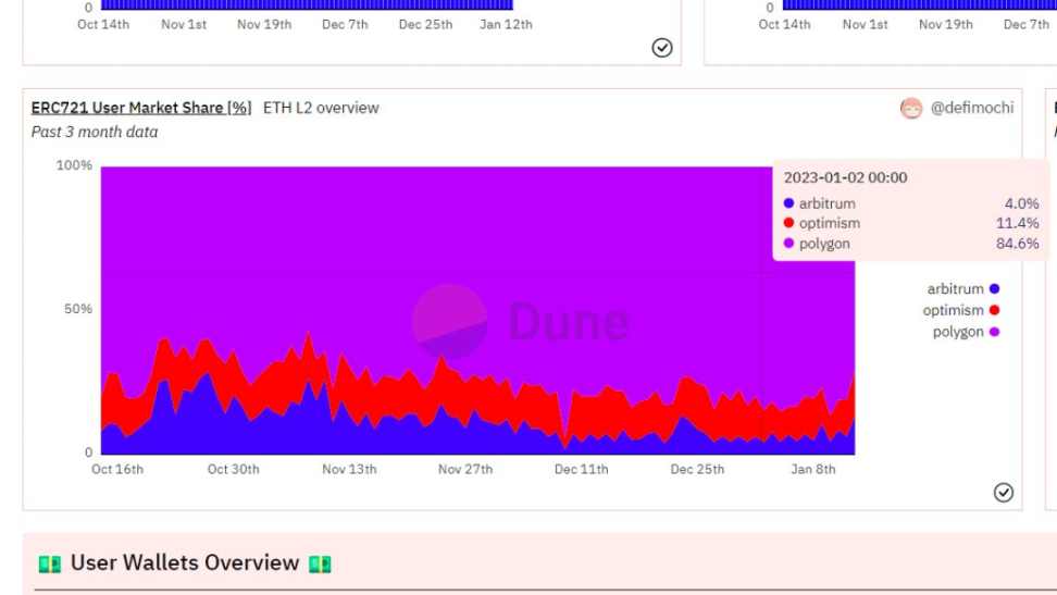 三大 Layer2 链上数据分析：Optimism、Arbitrum 和 Polygon