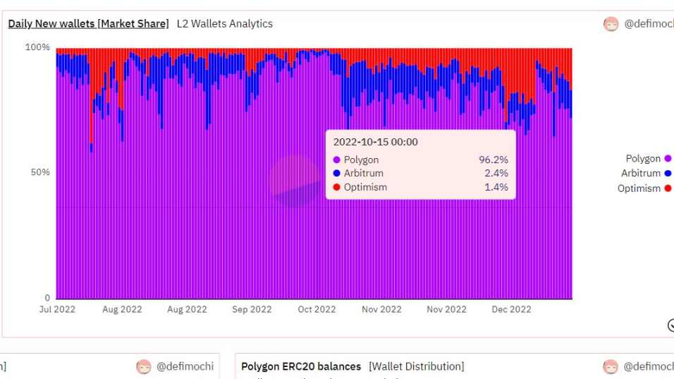 三大 Layer2 链上数据分析：Optimism、Arbitrum 和 Polygon