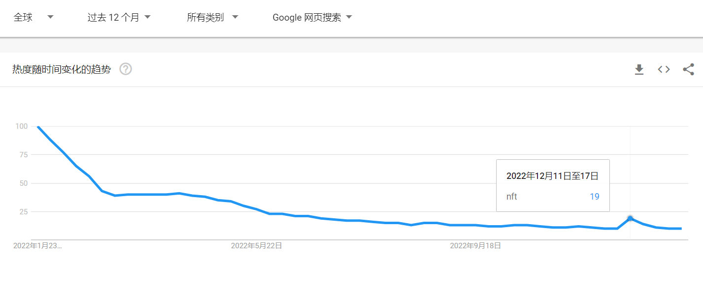 NFT市场喜迎「小阳春」，是「真回暖」还是「虚假牛市」？