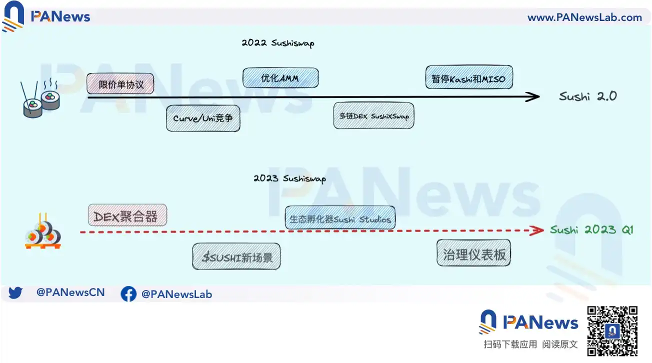 SushiSwap 2023 路線圖發布，DEX 反攻大戰開啟序幕