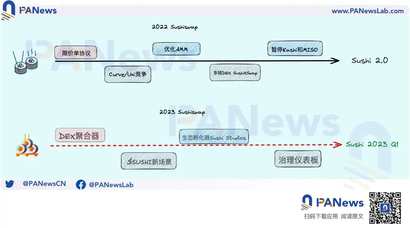 SushiSwap 2023 路线图发布，DEX 反攻大战开启序幕