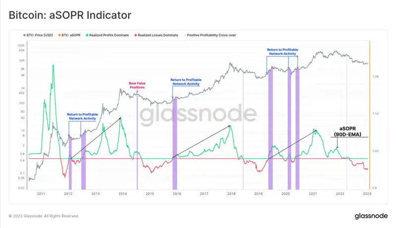 Glassnode：确认市场复苏的十大指标