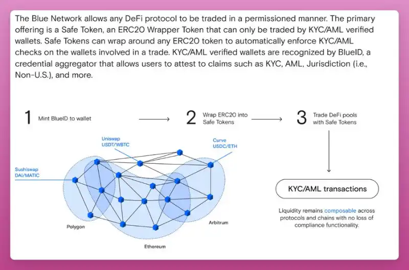 一文詳解近期 DeFi 領域的五大融資項目