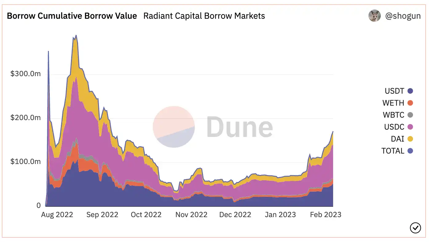 全鏈借貸市場 Radiant：基於 LayerZero 實現「借貸+跨鏈」，靠流動性挖礦推升存借款額