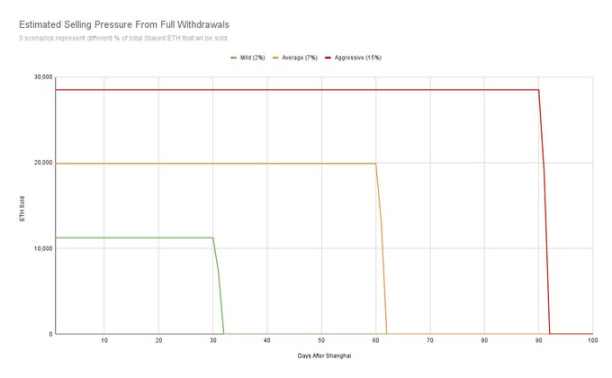 一文探讨以太坊上海升级后的ETH抛压