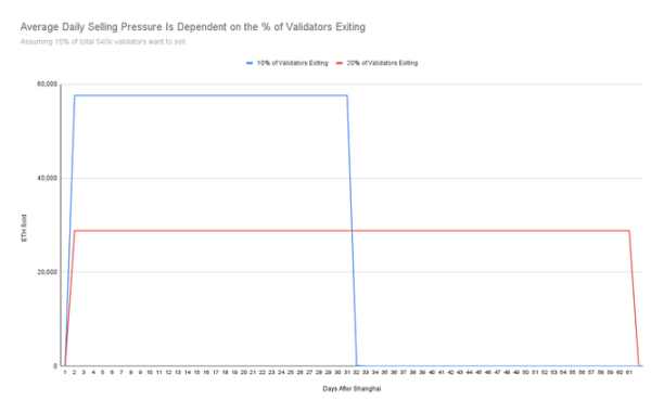 一文探讨以太坊上海升级后的ETH抛压