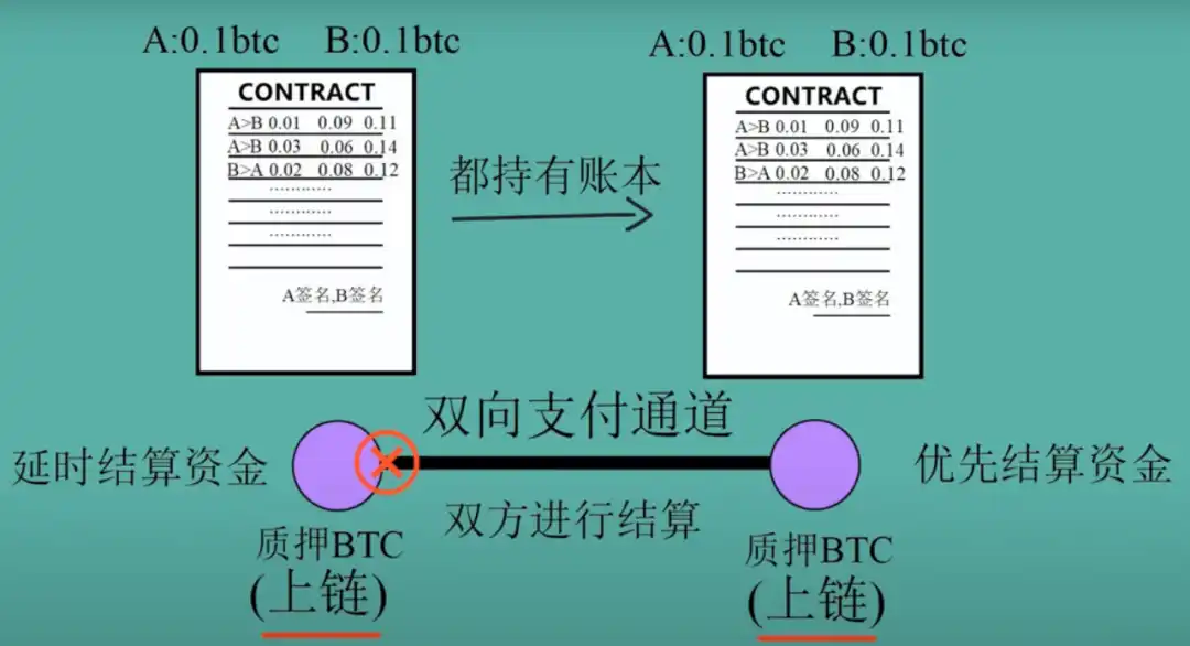 深入解讀閃電網路：探尋比特幣支付通道的前世今生