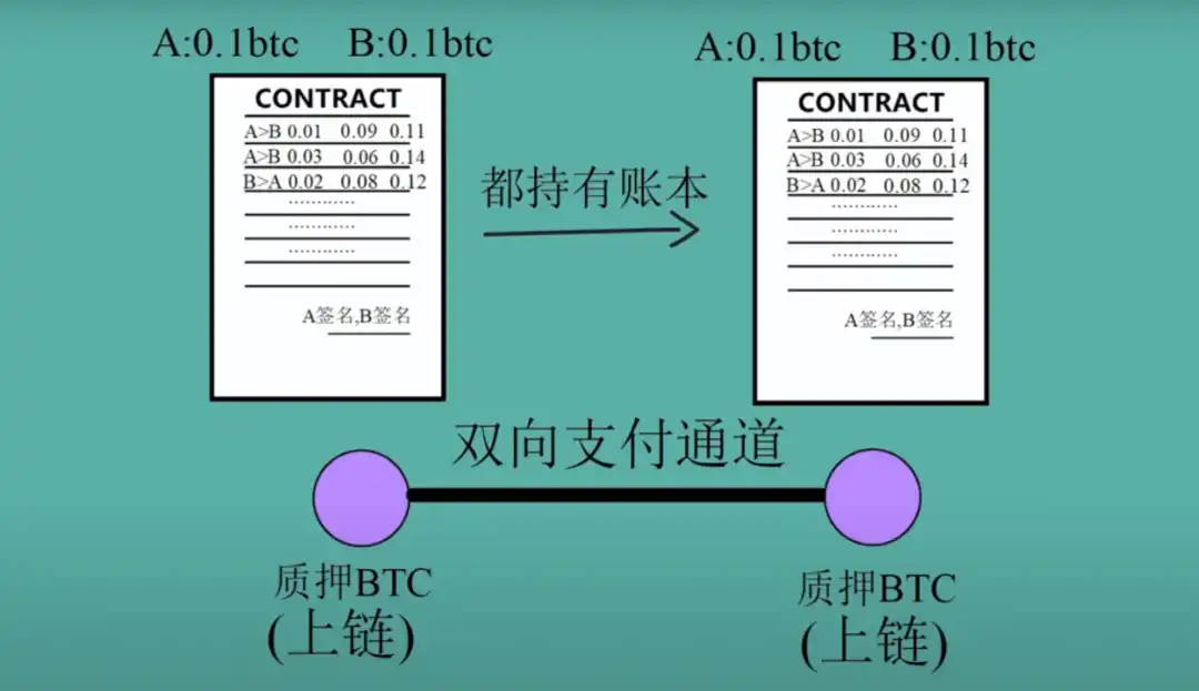 深入解讀閃電網路：探尋比特幣支付通道的前世今生