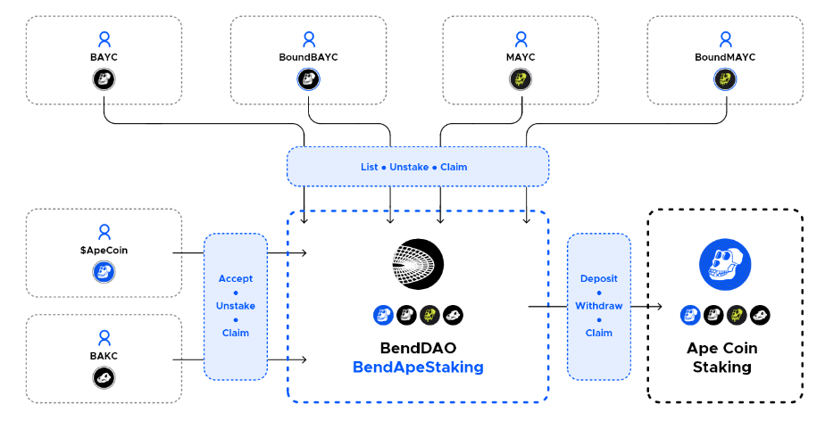 「BendDAO杀手」？一文读懂全仓杠杆NFT借贷协议ParaSpace