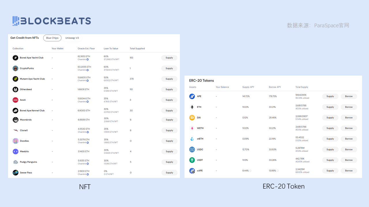 「BendDAO杀手」？一文读懂全仓杠杆NFT借贷协议ParaSpace