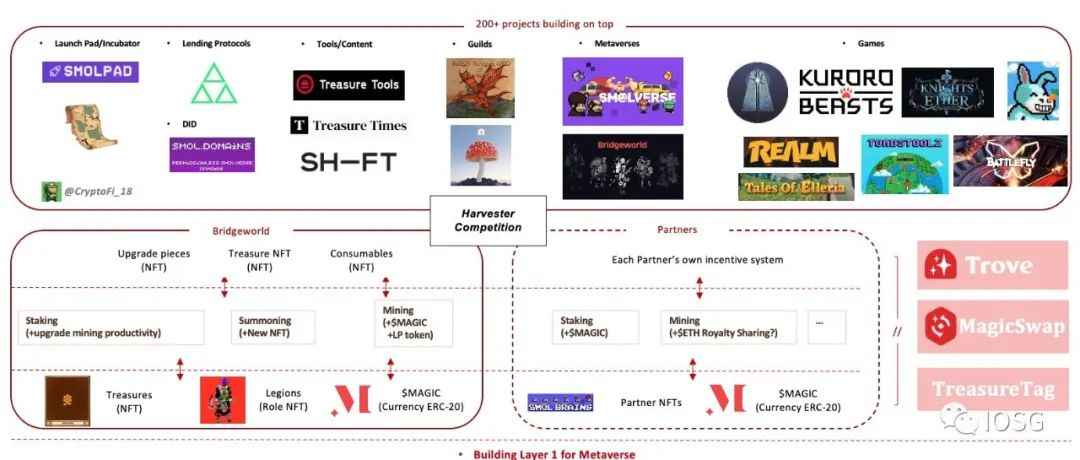 从 Loot 练习生到 GameFi 魔导师，全面回顾 TreasureDAO 的「魔法」进修之路