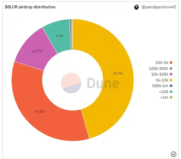 最高可領 320 萬枚 BLUR，市占率超 OpenSea，Blur 第二輪空投是否值得期待？