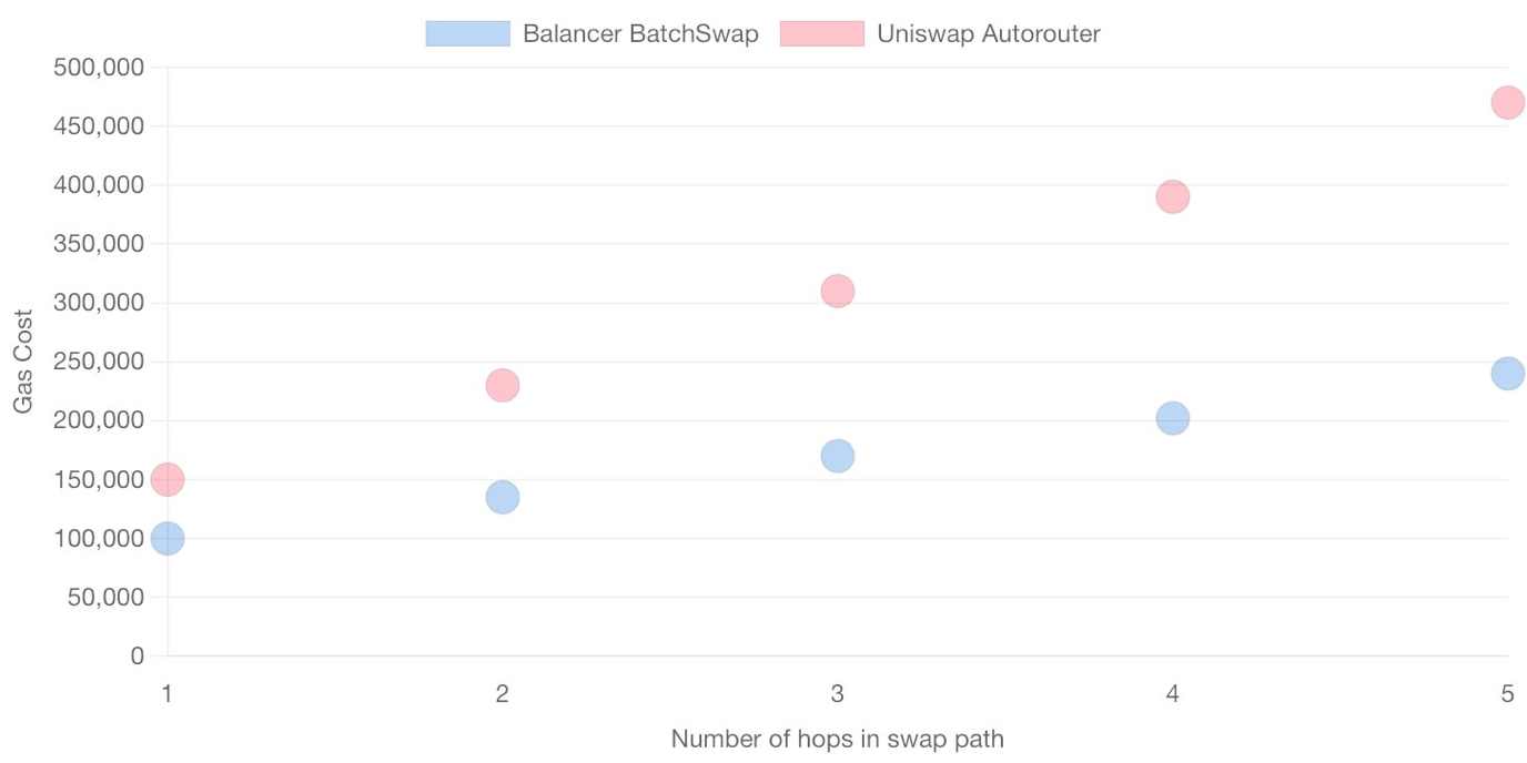 一文理解Balancer：LSD赛道另一个值得关注的协议